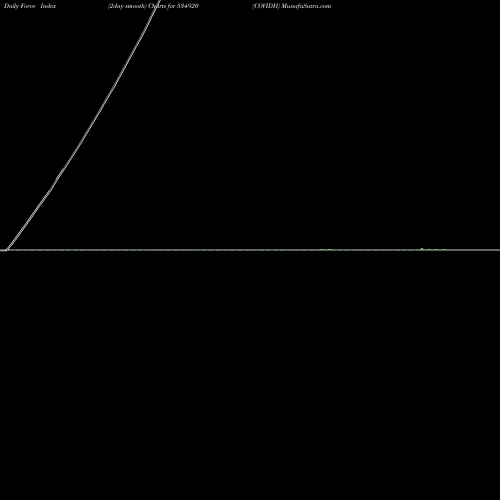 Force Index chart COVIDH 534920 share BSE Stock Exchange 
