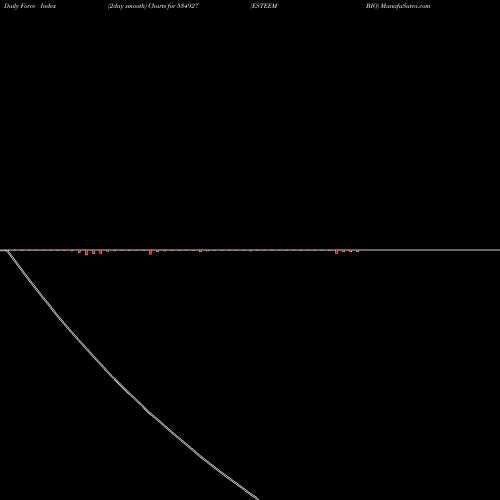 Force Index chart ESTEEM BIO 534927 share BSE Stock Exchange 