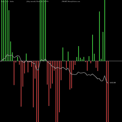 Force Index chart VMART 534976 share BSE Stock Exchange 