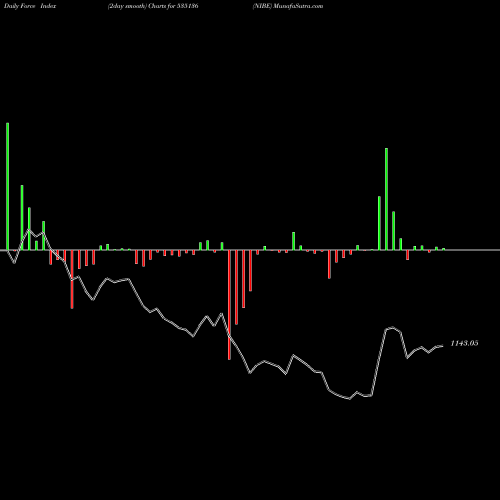 Force Index chart NIBE 535136 share BSE Stock Exchange 