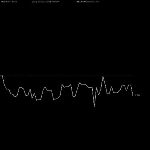 Force Index chart MUKTA 535204 share BSE Stock Exchange 