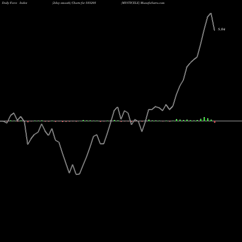 Force Index chart MYSTICELE 535205 share BSE Stock Exchange 