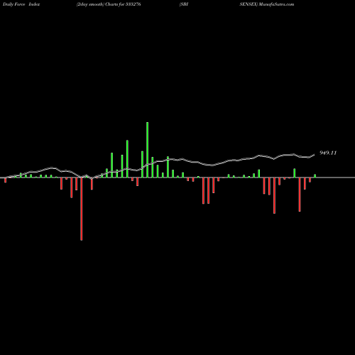 Force Index chart SBISENSEX 535276 share BSE Stock Exchange 
