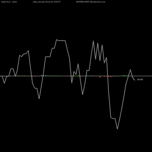 Force Index chart BOTHRA MET 535279 share BSE Stock Exchange 