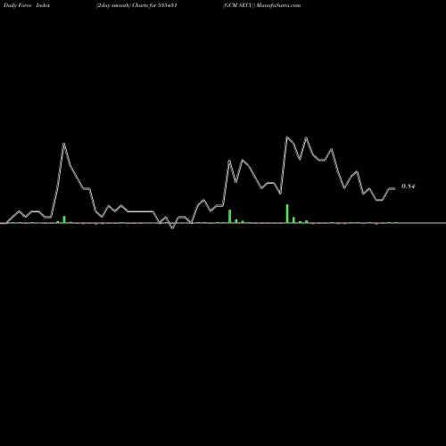Force Index chart GCM SECU 535431 share BSE Stock Exchange 