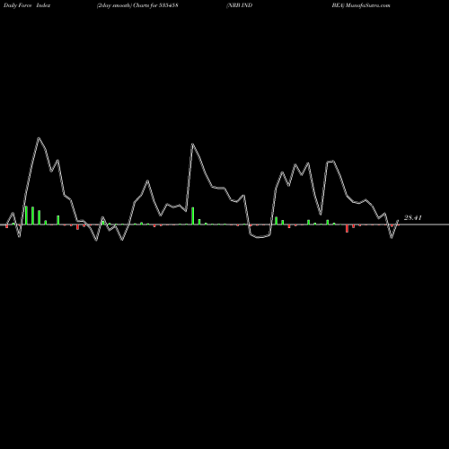 Force Index chart NRB IND BEA 535458 share BSE Stock Exchange 
