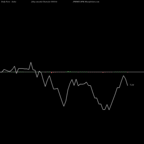 Force Index chart PRIMECAPM 535514 share BSE Stock Exchange 