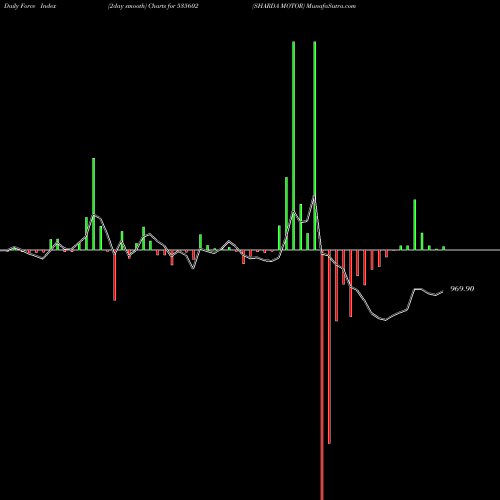 Force Index chart SHARDA MOTOR 535602 share BSE Stock Exchange 