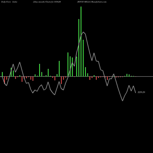 Force Index chart BINNY MILLS 535620 share BSE Stock Exchange 