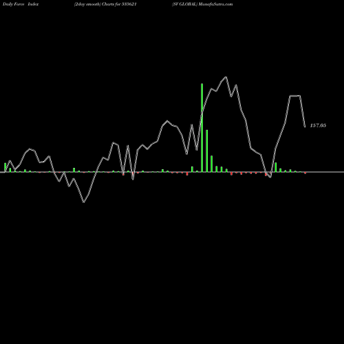 Force Index chart SV GLOBAL 535621 share BSE Stock Exchange 