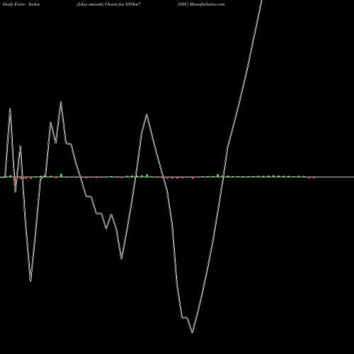 Force Index chart SDC 535647 share BSE Stock Exchange 