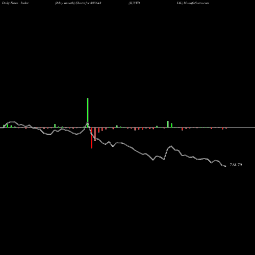 Force Index chart JUSTDIAL 535648 share BSE Stock Exchange 