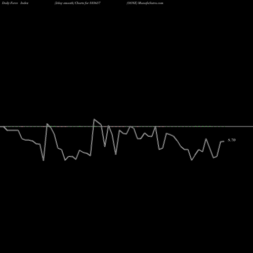 Force Index chart OONE 535657 share BSE Stock Exchange 