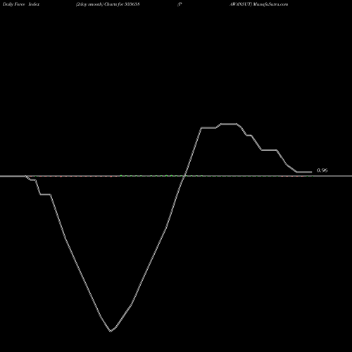 Force Index chart PAWANSUT 535658 share BSE Stock Exchange 