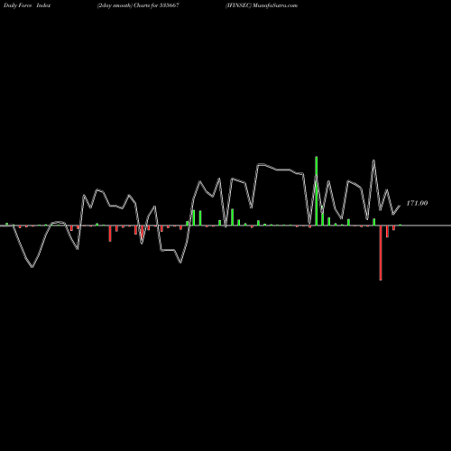 Force Index chart IFINSEC 535667 share BSE Stock Exchange 