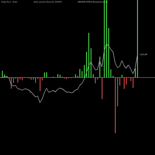Force Index chart BRAHM INFRA 535693 share BSE Stock Exchange 