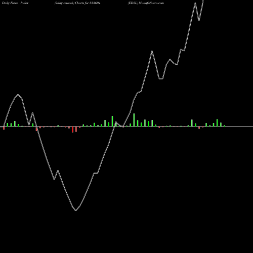 Force Index chart EDSL 535694 share BSE Stock Exchange 