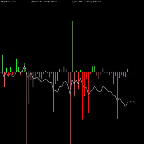 Force Index chart QUEST SOFTEC 535719 share BSE Stock Exchange 