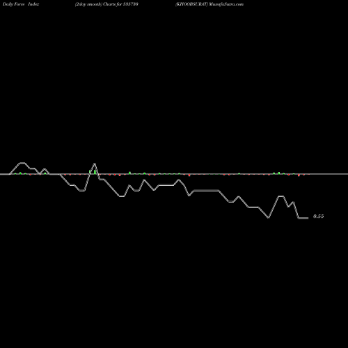 Force Index chart KHOOBSURAT 535730 share BSE Stock Exchange 