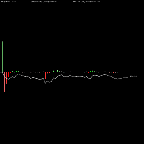 Force Index chart ORIENT CEM 535754 share BSE Stock Exchange 