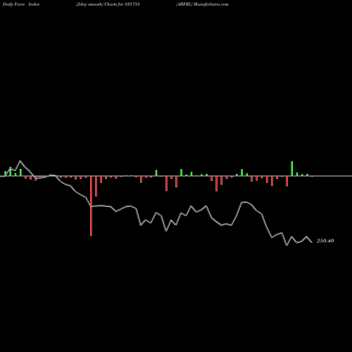 Force Index chart ABFRL 535755 share BSE Stock Exchange 