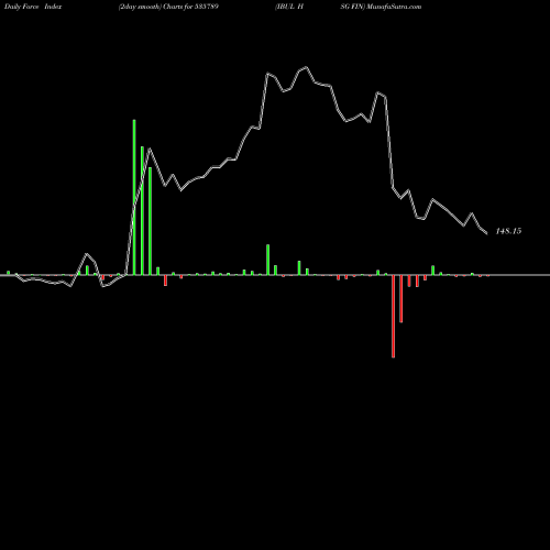 Force Index chart IBUL HSG FIN 535789 share BSE Stock Exchange 