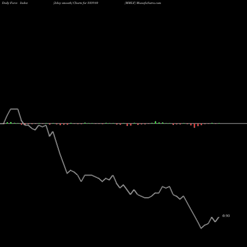 Force Index chart MMLF 535910 share BSE Stock Exchange 