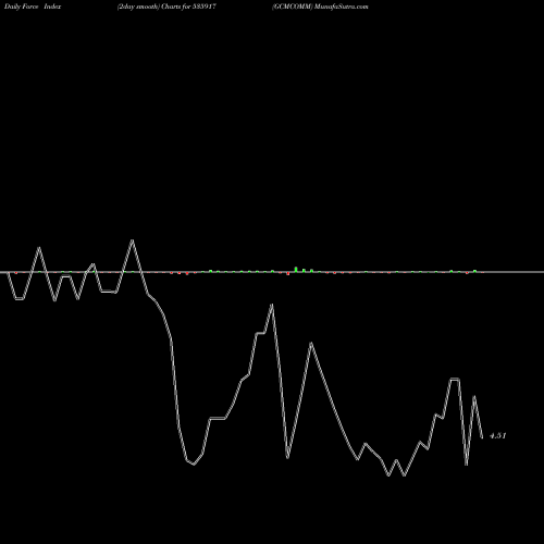 Force Index chart GCMCOMM 535917 share BSE Stock Exchange 