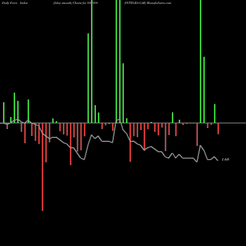 Force Index chart INTEGRA GAR 535958 share BSE Stock Exchange 