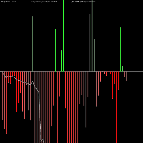 Force Index chart SILINFRA 536073 share BSE Stock Exchange 