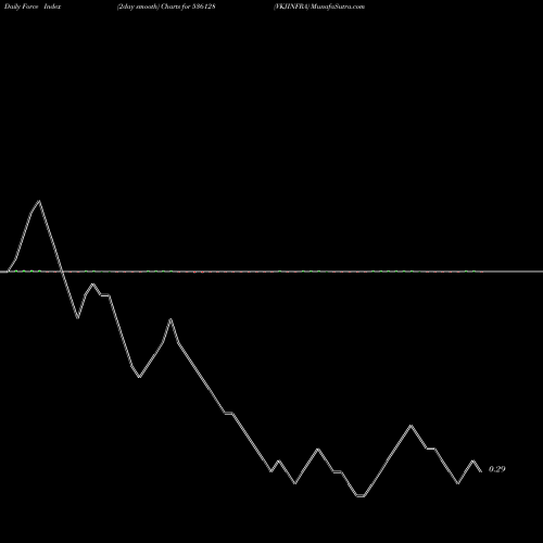 Force Index chart VKJINFRA 536128 share BSE Stock Exchange 