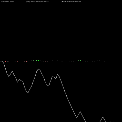 Force Index chart KUSHAL 536170 share BSE Stock Exchange 