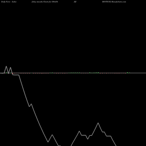 Force Index chart RJ BIOTECH 536456 share BSE Stock Exchange 