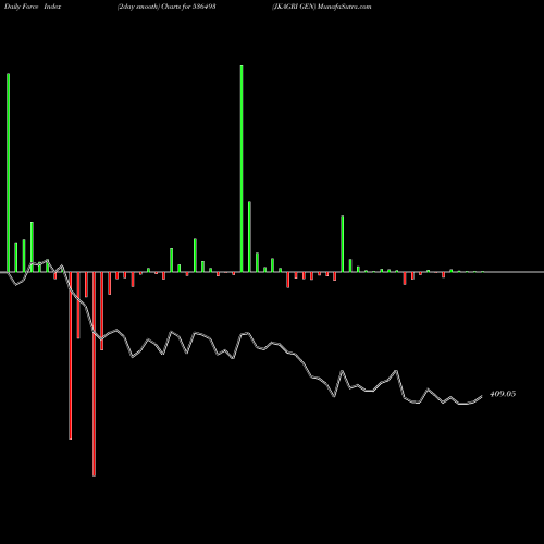 Force Index chart JKAGRI GEN 536493 share BSE Stock Exchange 