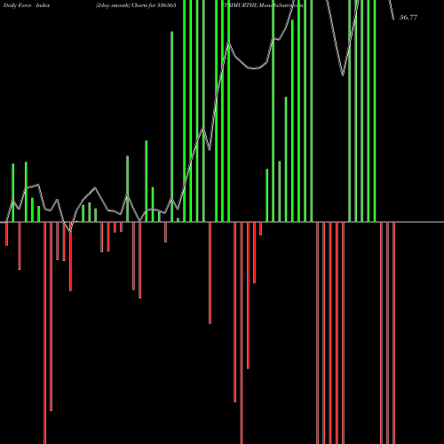 Force Index chart TRIMURTHI 536565 share BSE Stock Exchange 