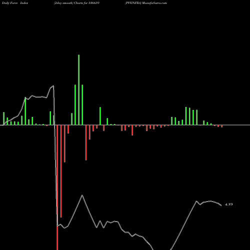 Force Index chart PVVINFRA 536659 share BSE Stock Exchange 