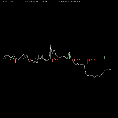 Force Index chart INDRENEW 536709 share BSE Stock Exchange 