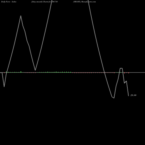 Force Index chart SRGSFL 536710 share BSE Stock Exchange 