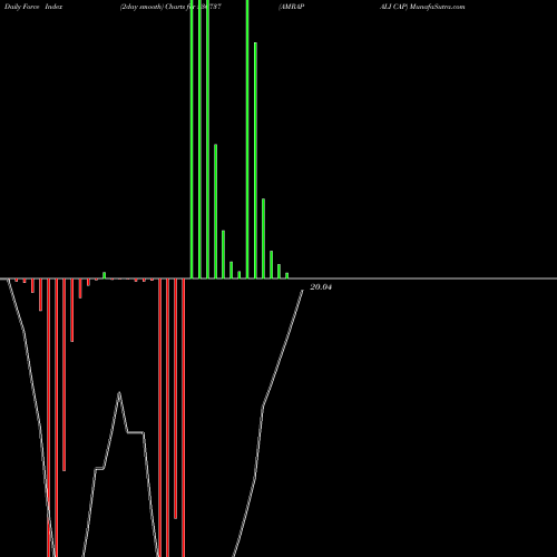 Force Index chart AMRAPALI CAP 536737 share BSE Stock Exchange 