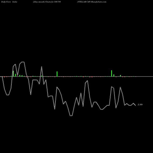 Force Index chart STELLAR CAP 536738 share BSE Stock Exchange 