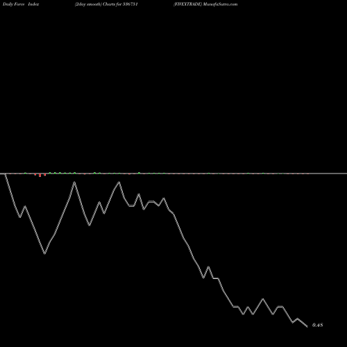 Force Index chart FIVEXTRADE 536751 share BSE Stock Exchange 