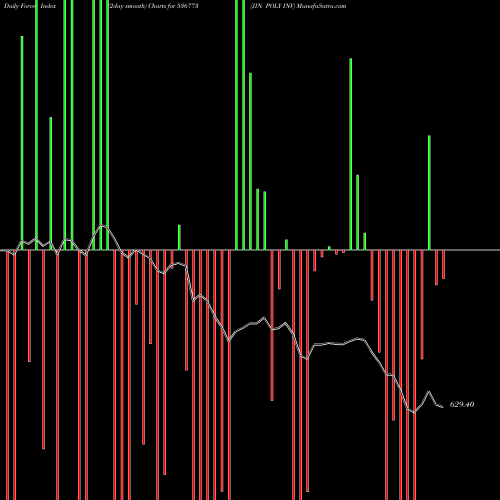 Force Index chart JIN POLY INV 536773 share BSE Stock Exchange 