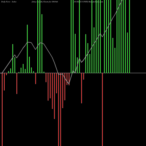 Force Index chart YURANUS INFR 536846 share BSE Stock Exchange 