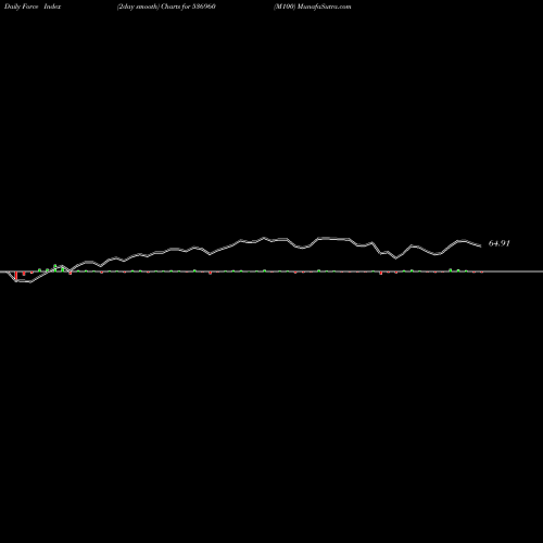 Force Index chart M100 536960 share BSE Stock Exchange 