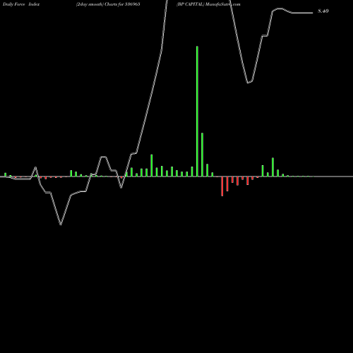 Force Index chart BP CAPITAL 536965 share BSE Stock Exchange 