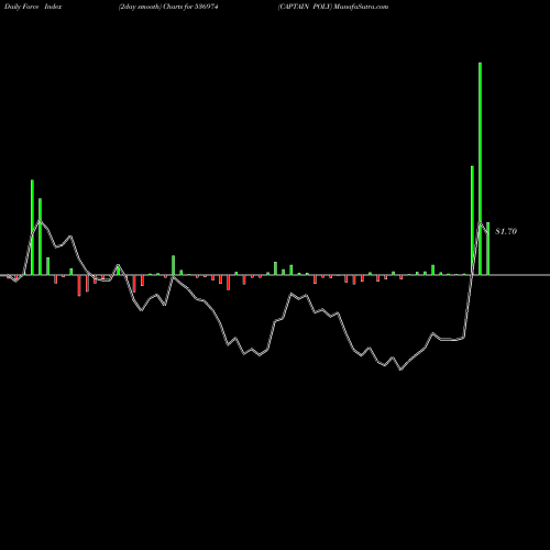 Force Index chart CAPTAIN POLY 536974 share BSE Stock Exchange 