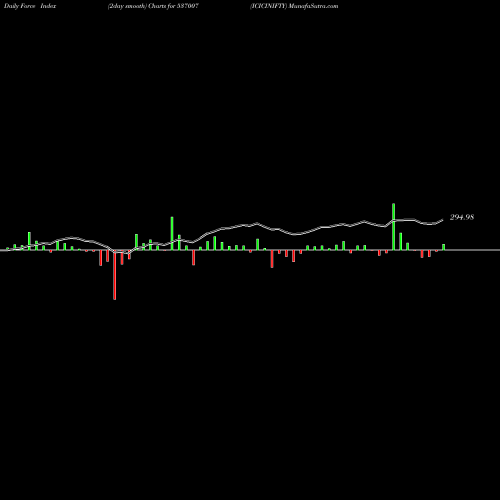 Force Index chart ICICINIFTY 537007 share BSE Stock Exchange 
