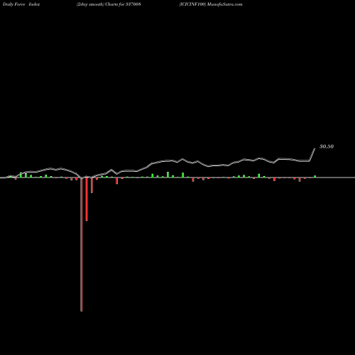 Force Index chart ICICINF100 537008 share BSE Stock Exchange 