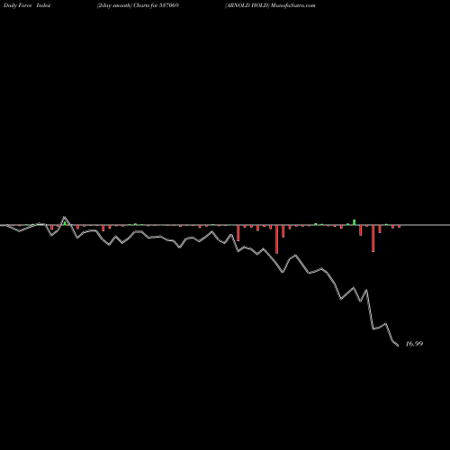 Force Index chart ARNOLD HOLD 537069 share BSE Stock Exchange 