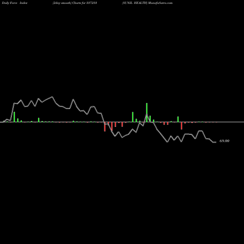 Force Index chart SUNIL HEALTH 537253 share BSE Stock Exchange 